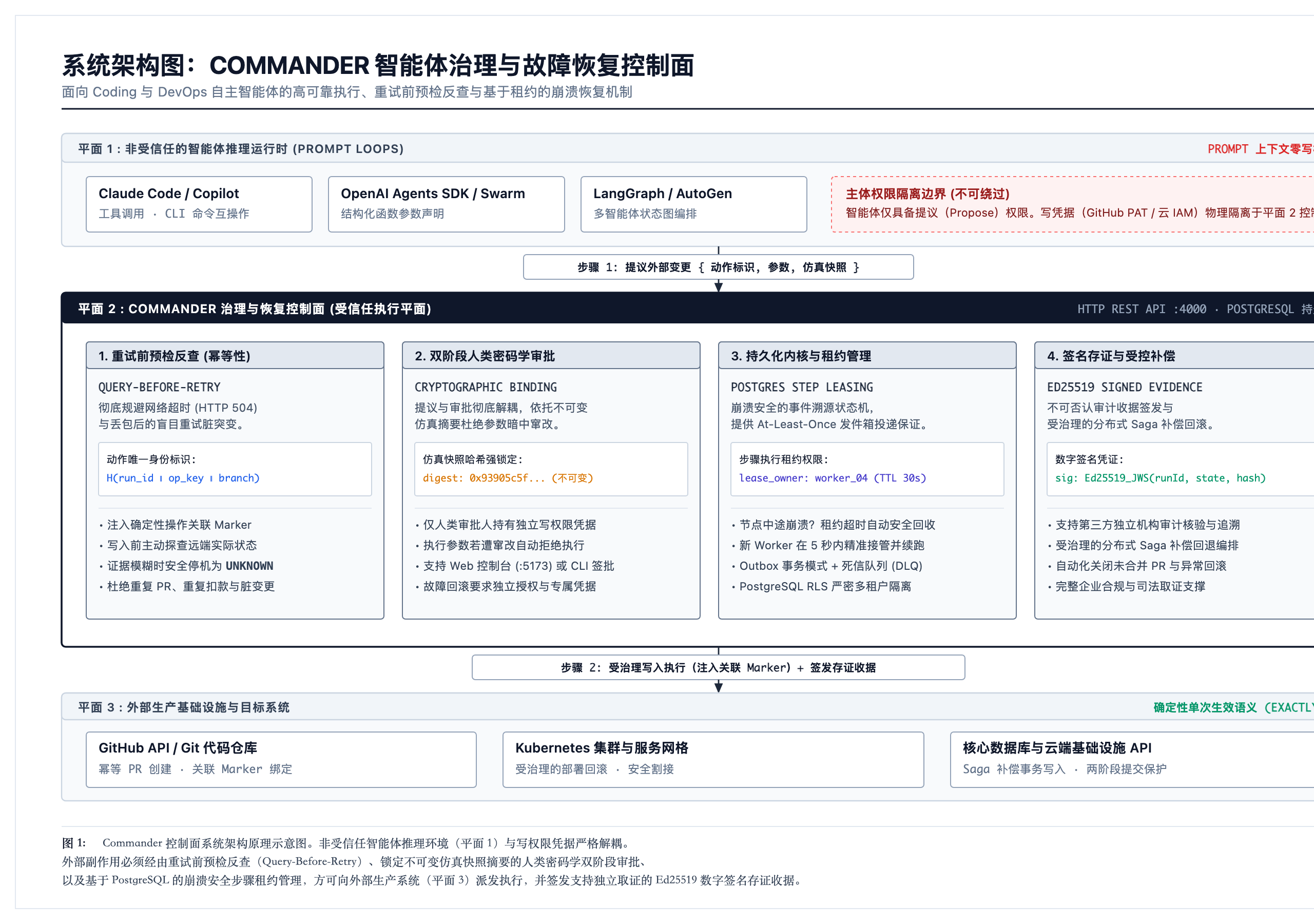 图 1: 高保障解耦控制面架构全景