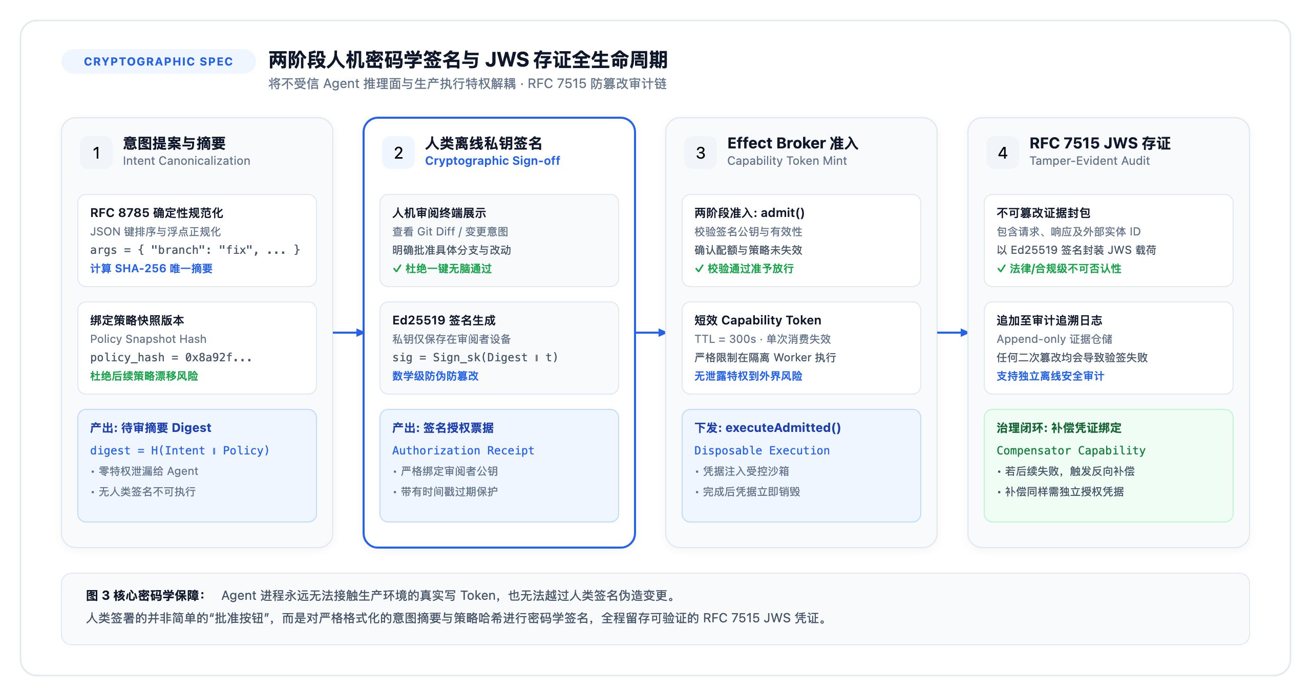 两阶段人机密码学签名与 JWS 存证全生命周期
