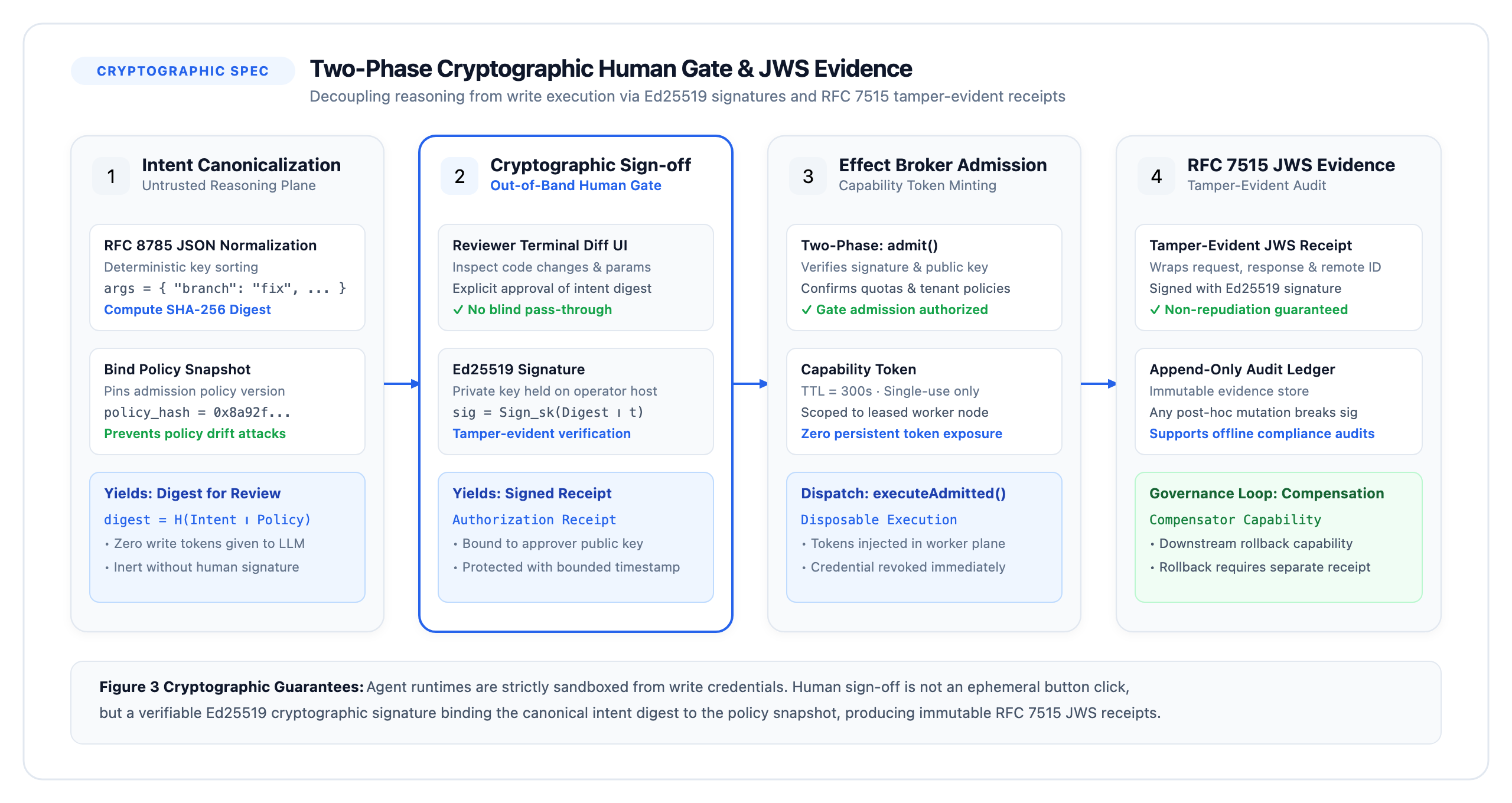 Figure 3: Two-Phase Cryptographic Human Gate & JWS Evidence Lifecycle