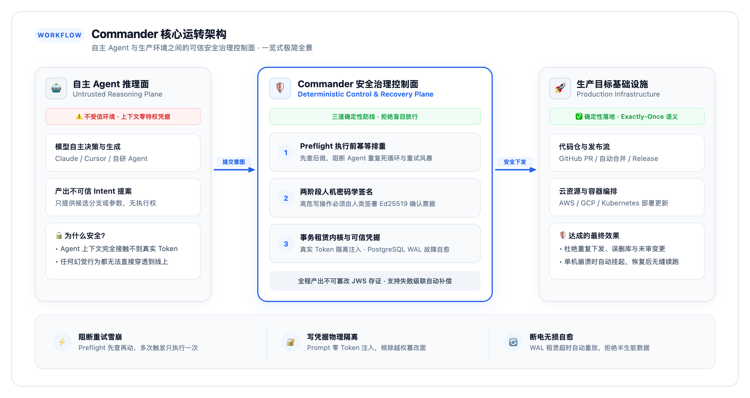Praetor 核心架构与安全治理全景