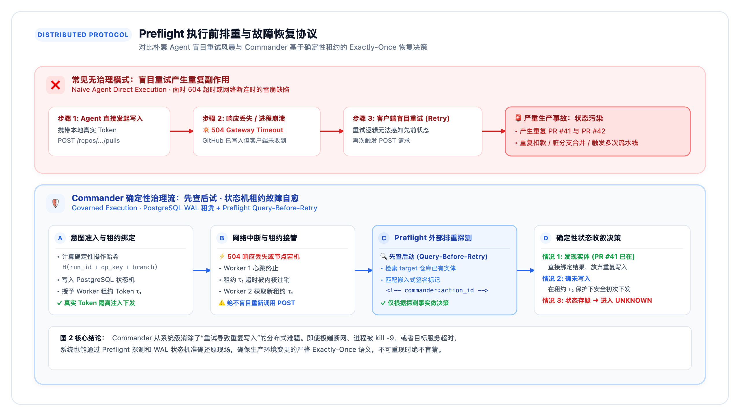 图 1: Preflight 执行前排重与故障恢复协议
