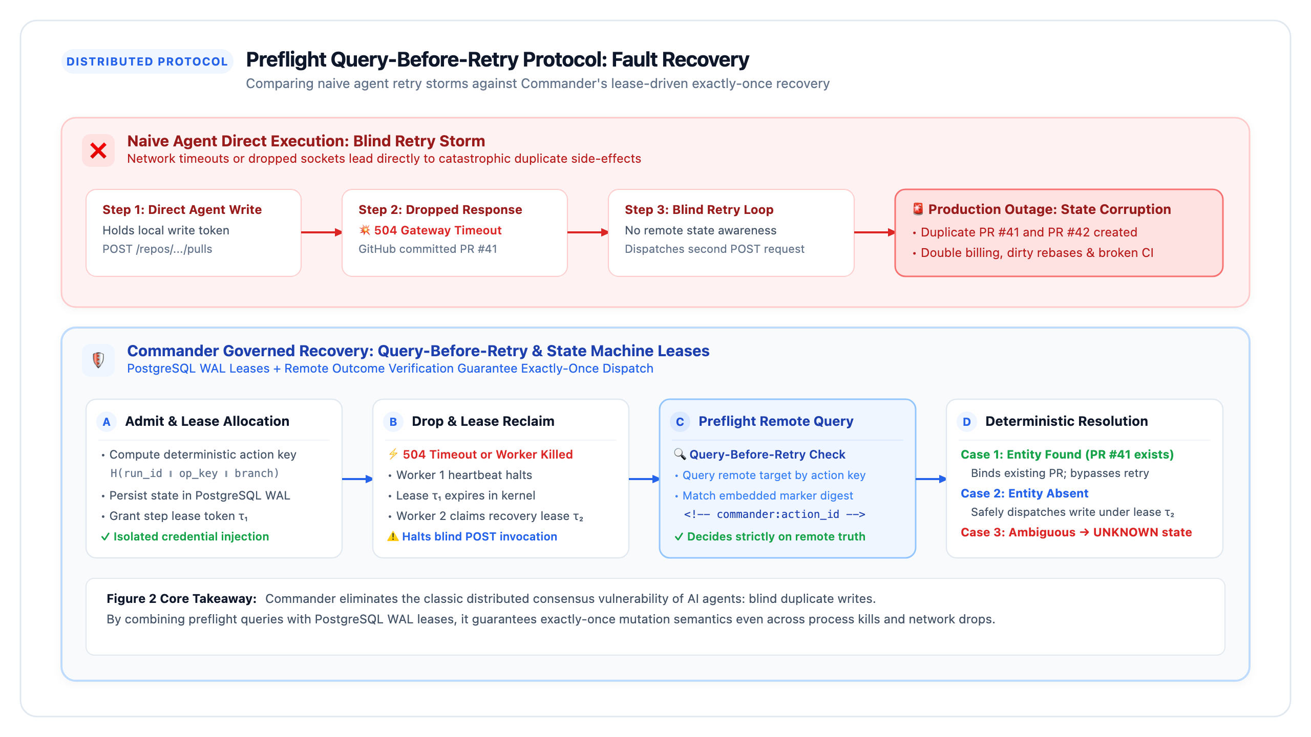 Figure 1: Preflight Query-Before-Retry Protocol & Fault Recovery